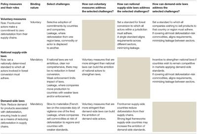 Protecting Forests From Conversion: The Essential Role of Supply-Side National Laws